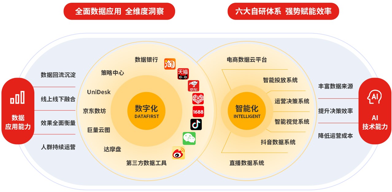 京東代運營數據能力+智能系統一體化服務模式